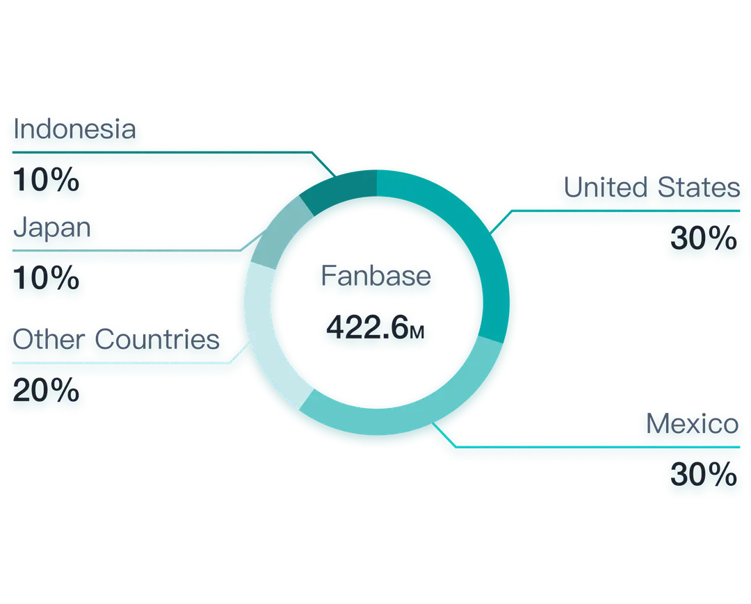 Gráfico de demografía de audiencia
