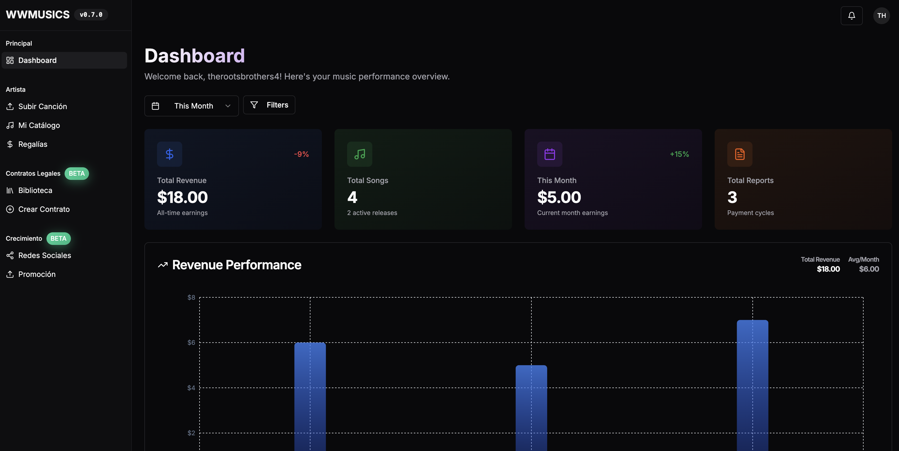 Dashboard de THE FAVORITES
